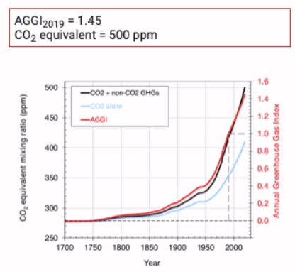 CO2 equivalent