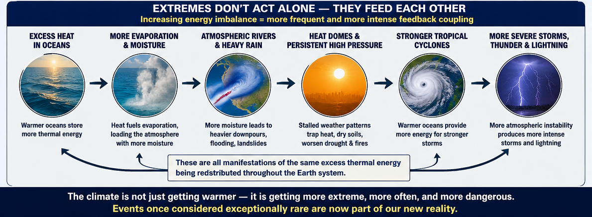 Earth's Energy Imbalance and Feedbacks