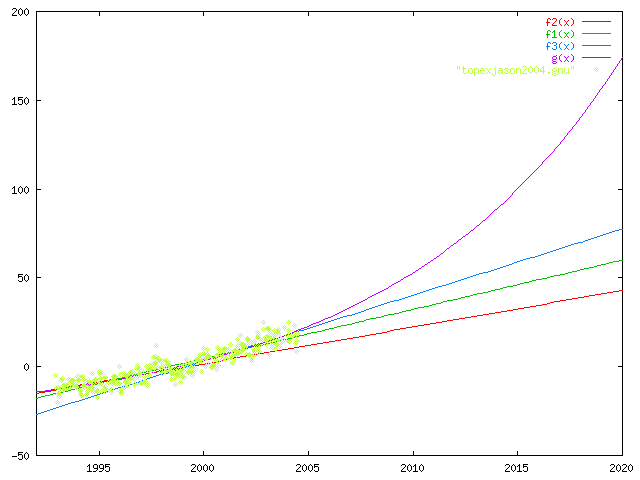 linear and exponential fits to topex/jason data